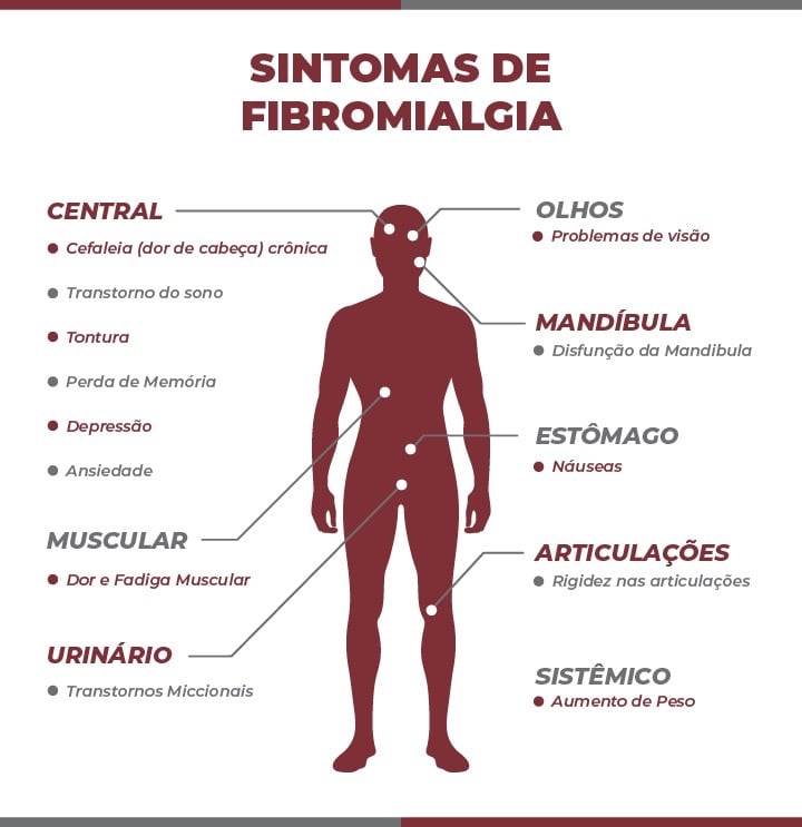 Sintomas de Fibromialgia