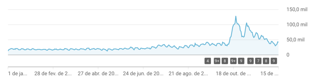 Visualizações no canal do youtube